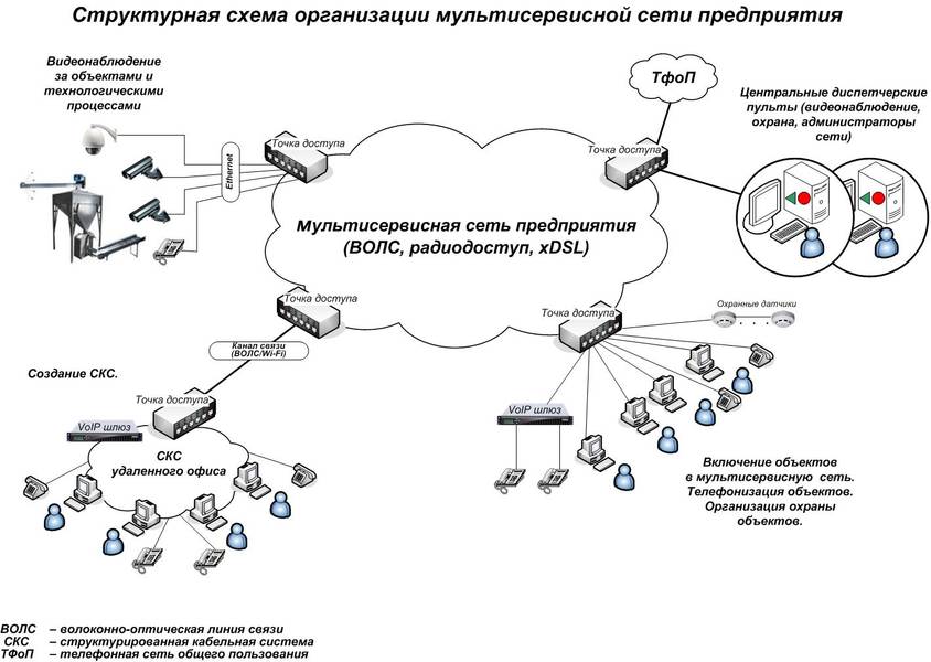 Сети связи разделы проекта